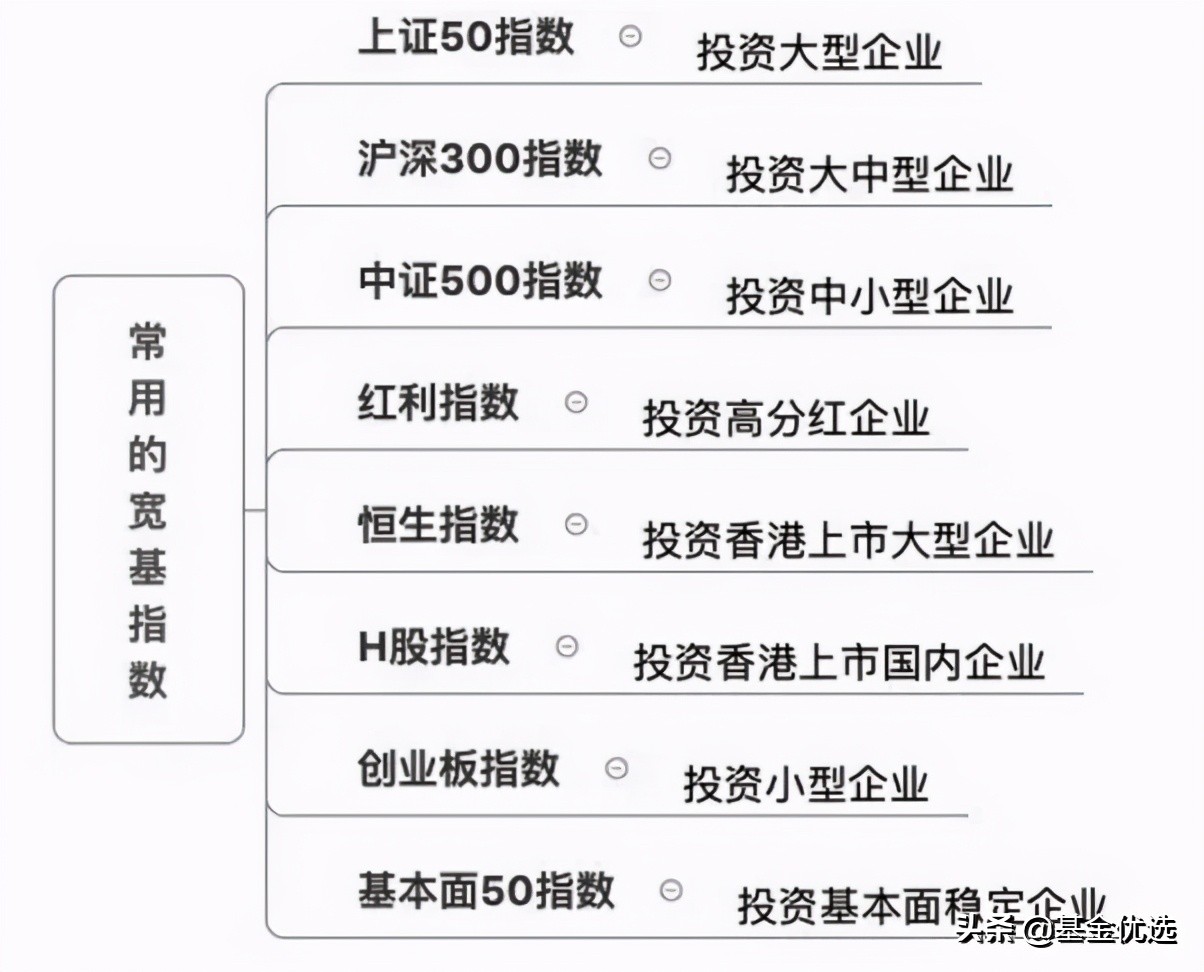 具体筛选宽基指数基金的方法,宽基指数基金排行前十名000016