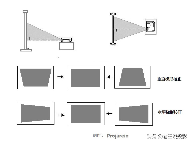 投影仪画面是反的如何调正,投影仪歪了没有梯形校正怎么调正
