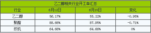甲醇原油大幅反弹,化工原料大涨