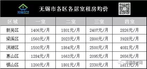 在无锡梁溪区租房,无锡哪个区租房最便宜