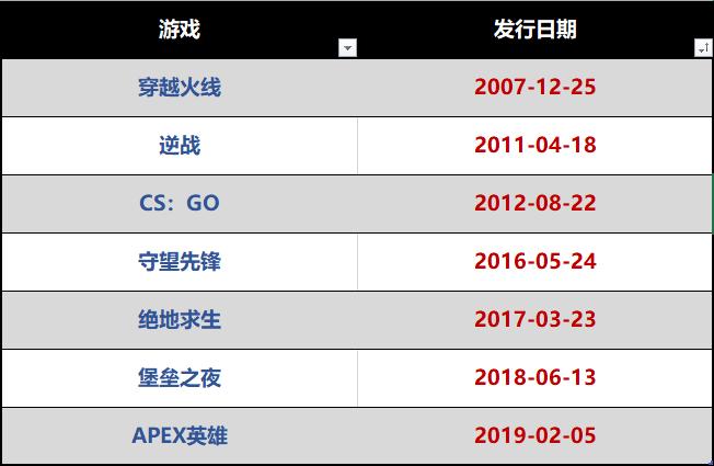 七款射击网游直播数据对比：CF经典不朽，堡垒之夜要“凉凉”？