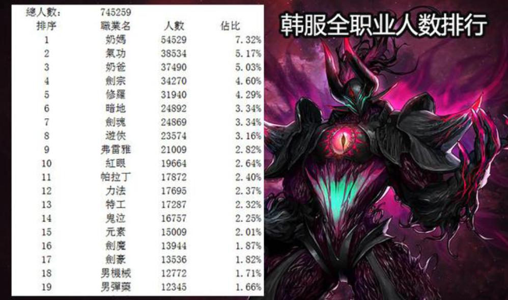 dnf韩服手游人气排名,dnf韩服最强红眼