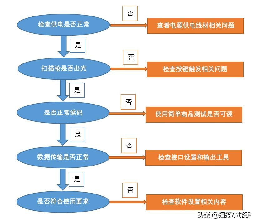 扫描枪常见故障及解决方法,扫描枪的故障与维修
