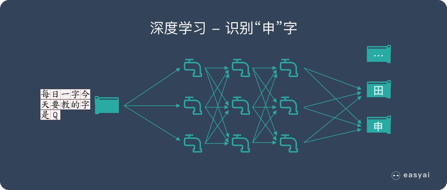 一文看懂深度学习（白话解释+8个优缺点+4个典型算法）