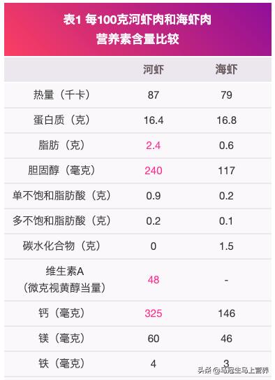 大虾是河虾营养还是海虾营养,河虾海虾对比图