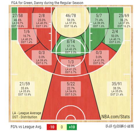 深度：顶级3D防守者丹尼·格林，为何能充当詹眉身边的第三巨头？
