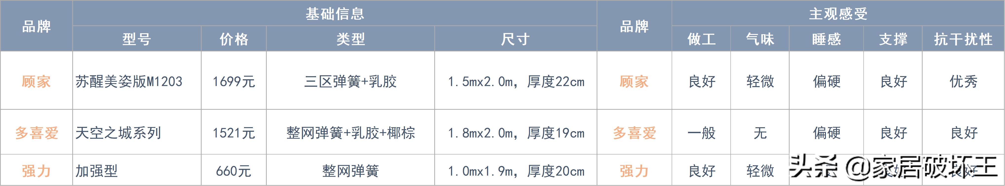 全拆床垫和整体床垫怎么选,拆了142张床垫总结出来的经验