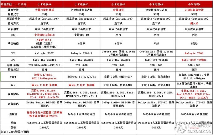 小米电视4x65寸深度评测,小米电视455寸3499
