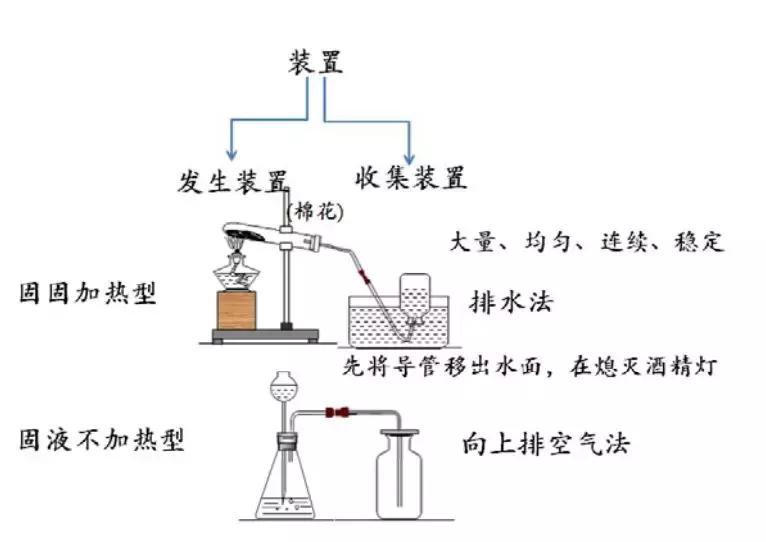 中考化学气体制备,中考化学实验氧气的制备与净化