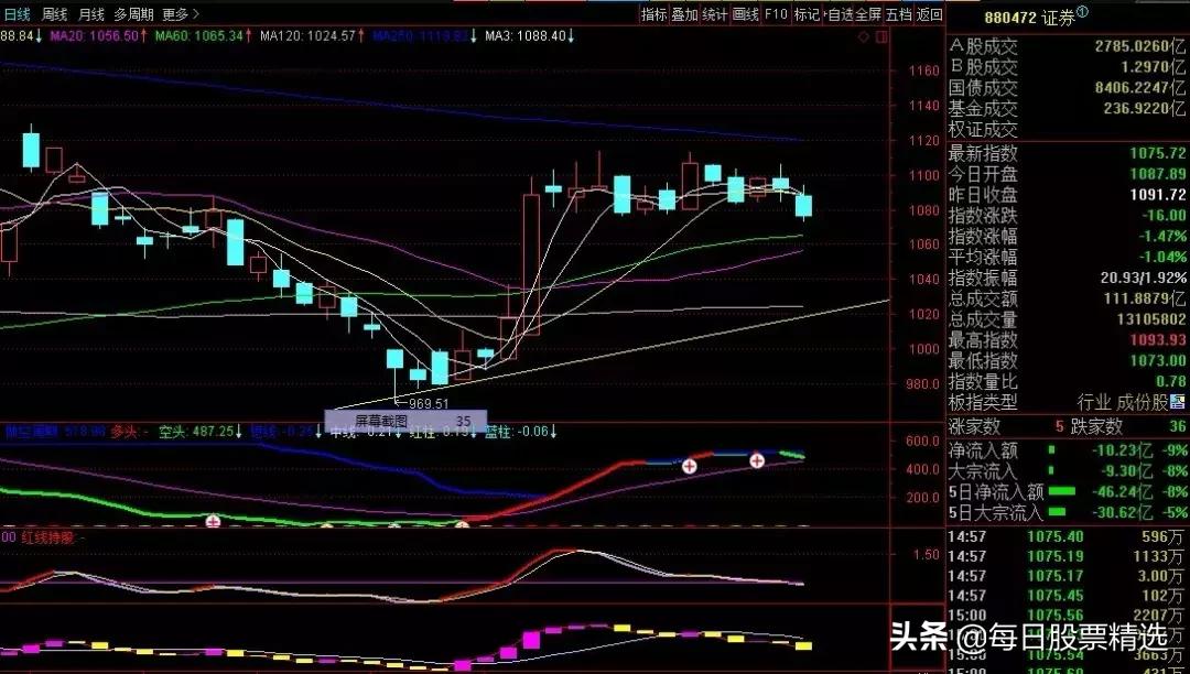 市场震荡明日a股该怎么走,a股市场回暖有什么看法