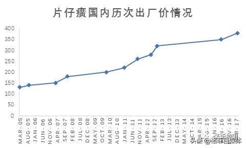 片仔癀为什么价格暴涨,片仔癀整盒卖为什么比单粒贵