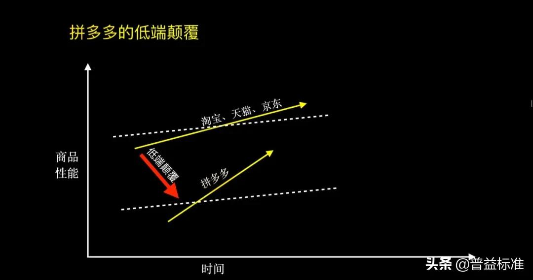 拼多多快速涨销量,建议拼多多应该采取什么扩张策略