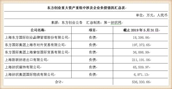 新联纺等6家上海纺企负债超50亿，被东方创业拟募资13.5亿拿下