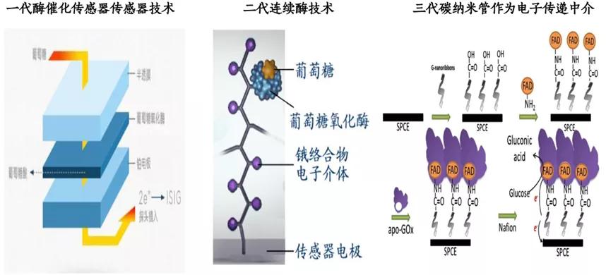高壁垒高集中，资本和龙头纷纷布局的CGM赛道|行研
