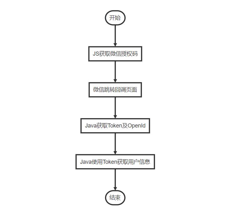 微信公众号登录授权怎么理解,微信公众号授权登录