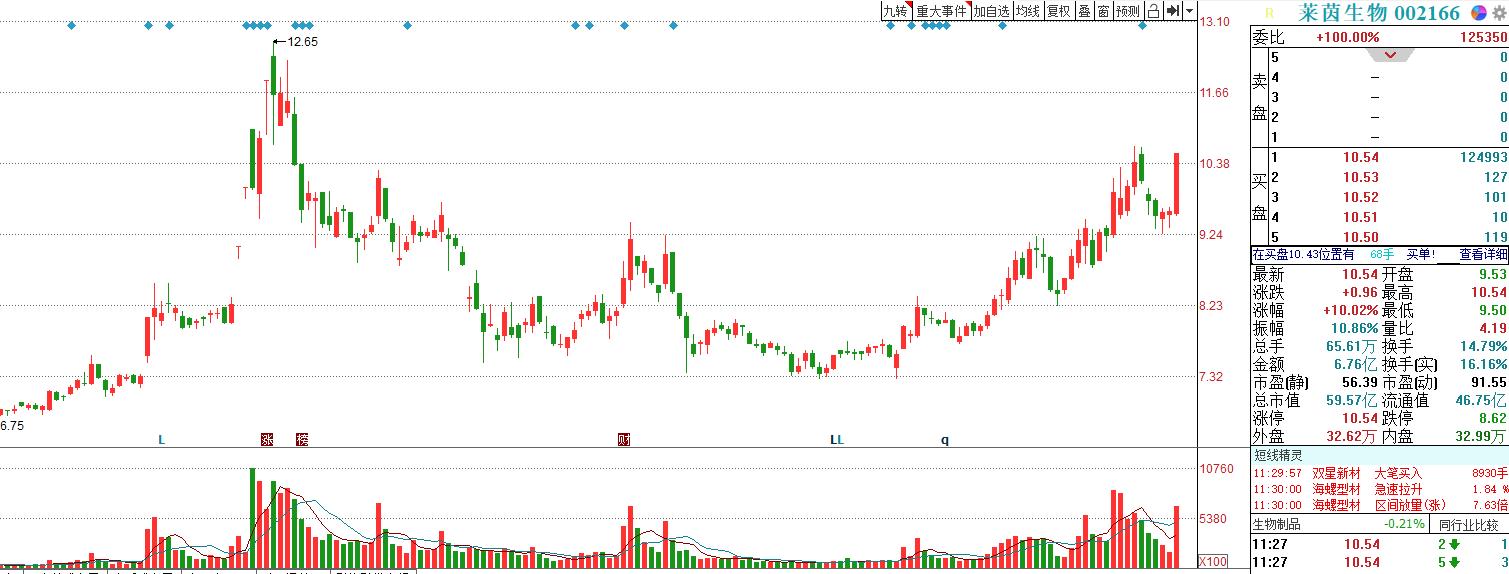 莱茵生物甜菊糖产量,莱茵生物股票涨停现象的描述