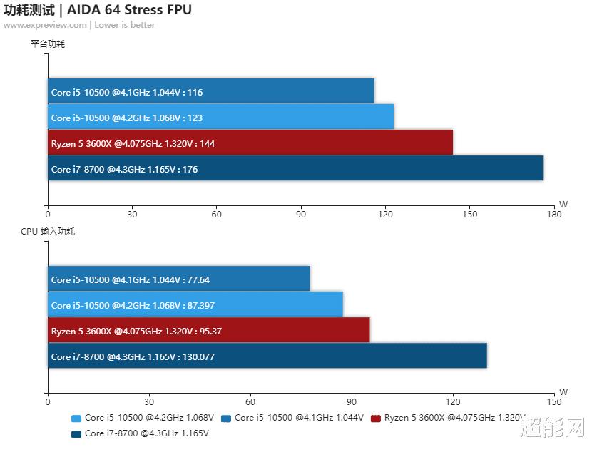 酷睿i510400f对比i78700,酷睿i5-9400排名