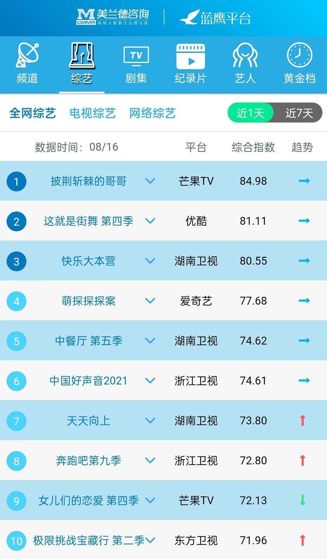 蓝鹰指数古装剧,蓝鹰融合传播指数