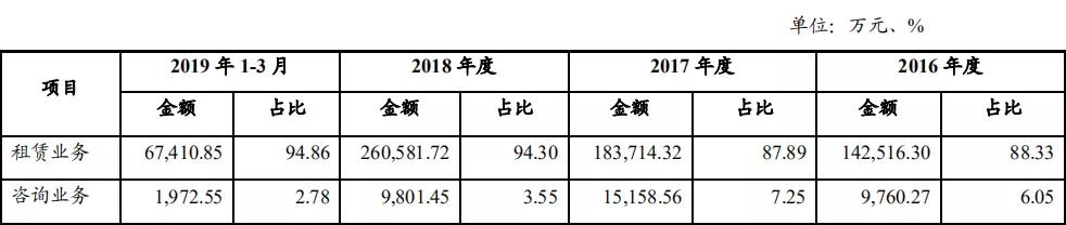 注册5亿融资租赁公司,中国十大融资租赁公司排名