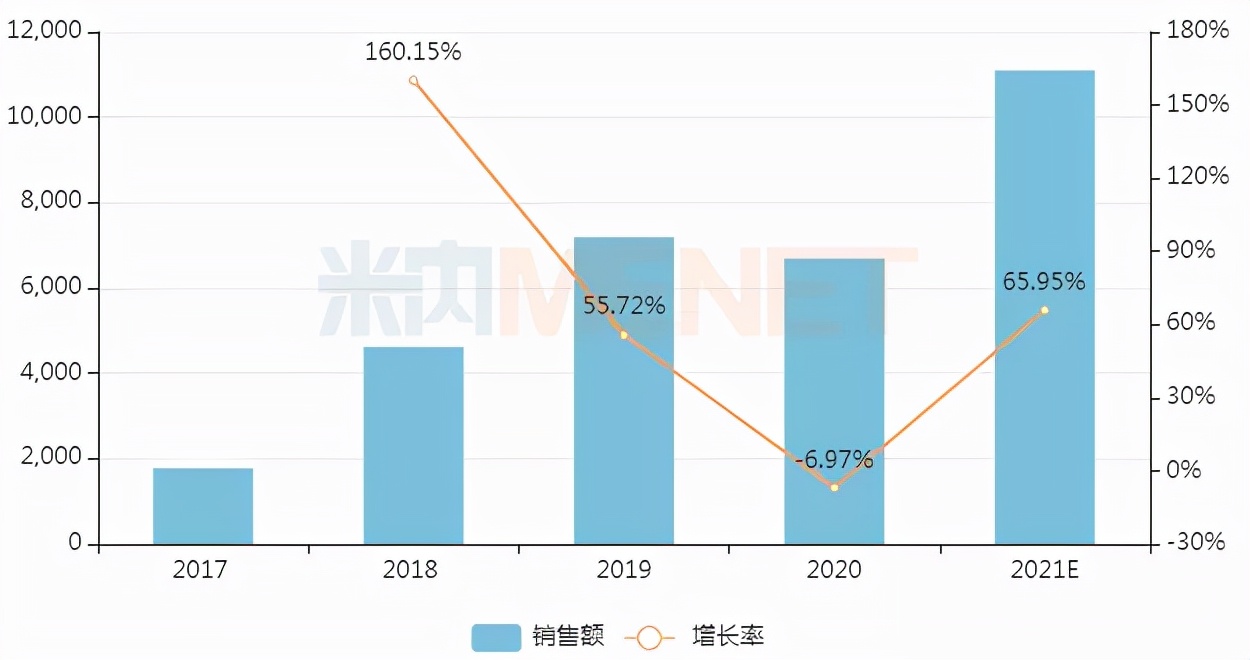最高销售增长率跟可持续增长率,最高涨幅
