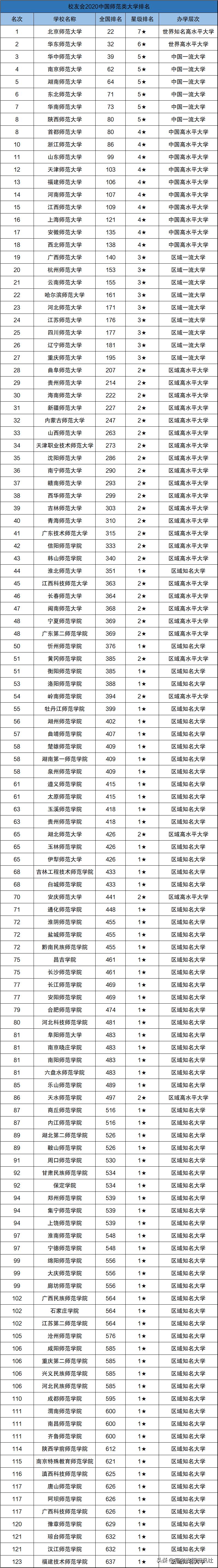 全国师范二本大学排名：全国最低分的二本师范学校