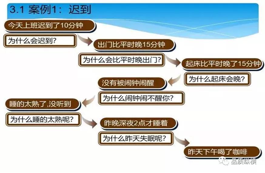 5why的优点,5why一定要问5个为什么吗