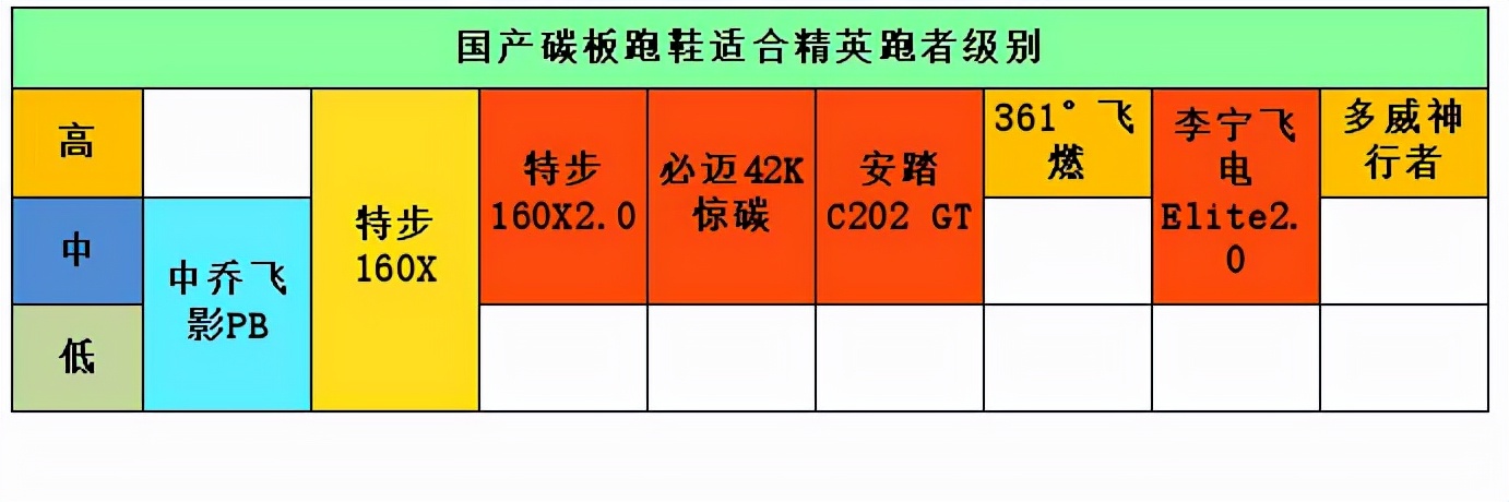 亚瑟士跑鞋和国产跑鞋,耐克跑鞋和国产跑鞋