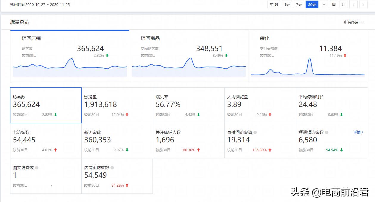 淘宝运营如何提升店铺访客量,淘宝品牌运营新手从入门到精通