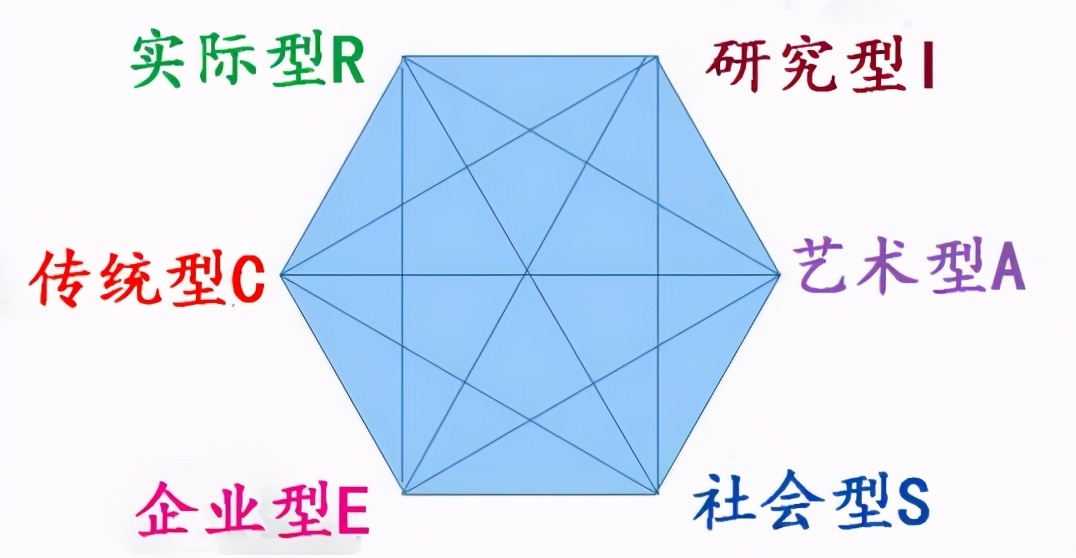 霍兰德职业兴趣报告,职业规划霍兰德职业兴趣测试