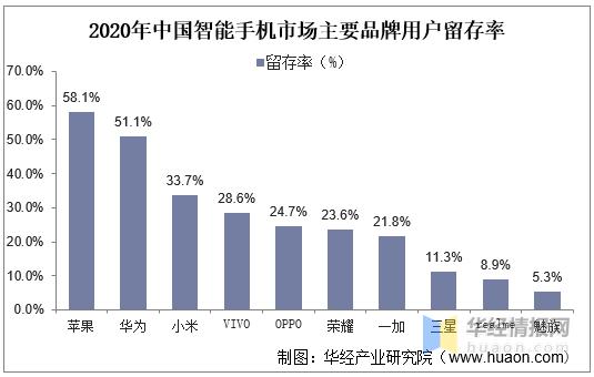 中国智能手机行业的市场竞争状况,2020年中国智能手机市场规模多少