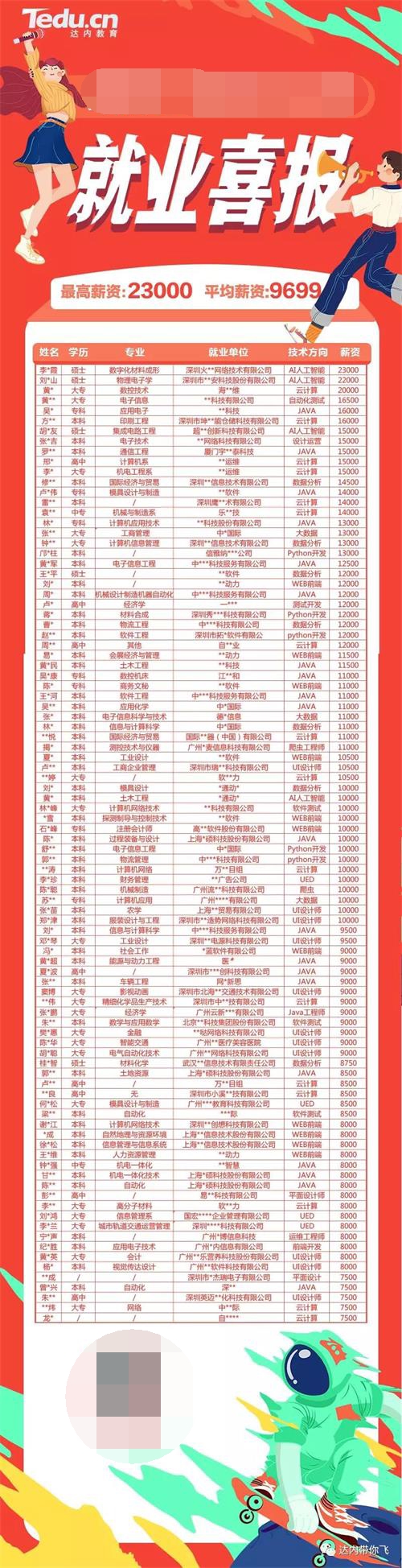 达内到底有多优秀,达内喜报