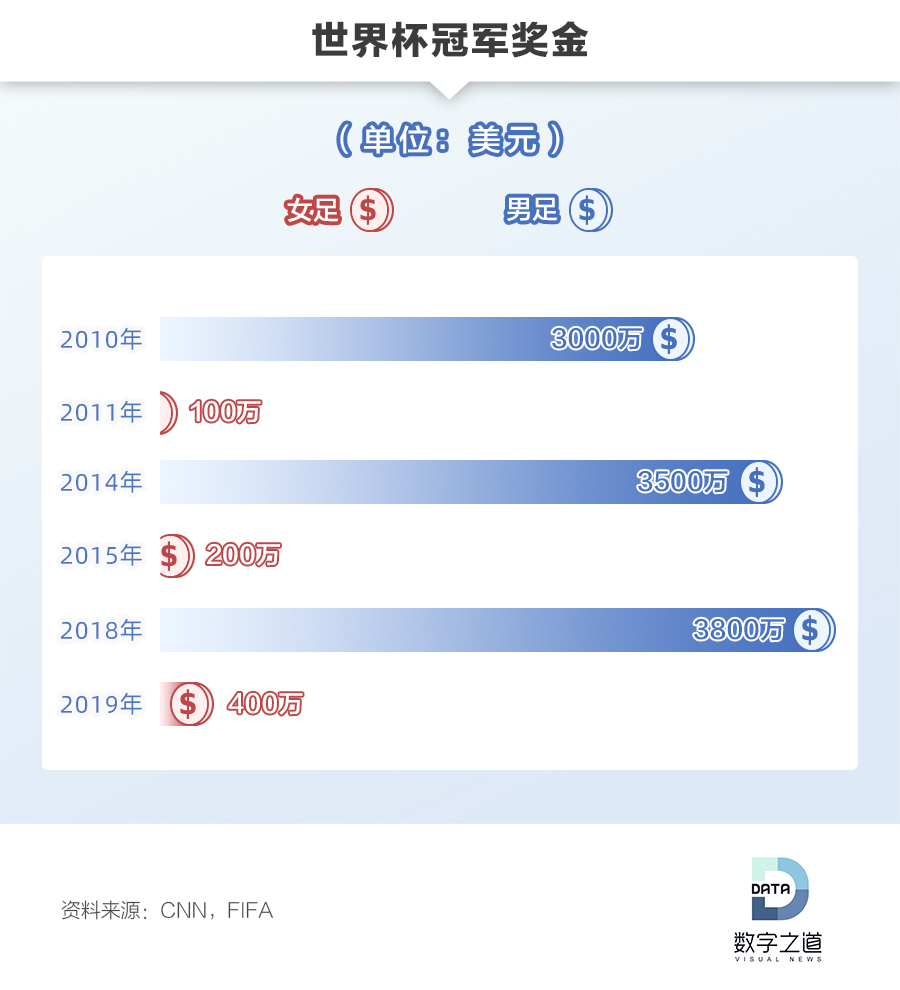 女足世界杯冠军奖金多少,女足冠军国家奖励吗