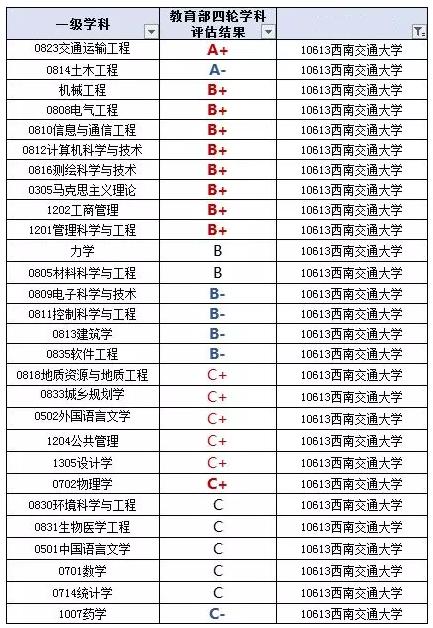「西南交通大学」18届毕业生就业情况统计：均薪：5000--8000