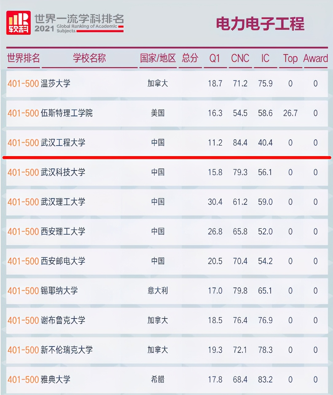 武汉工程大学排名为何那么低,武汉工程大学口碑