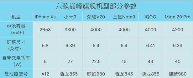 谁是真正的续航王？六款巅峰旗舰机型高强度续航实测