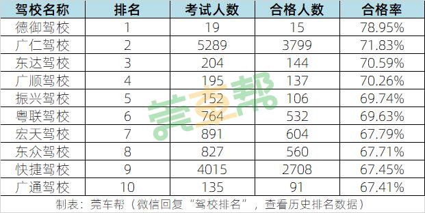 东莞驾校通过率在哪里查询,东莞张师傅驾校通过率