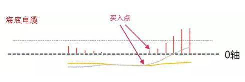 期货macd顶底背离指标,期货macd和kdj指标详解