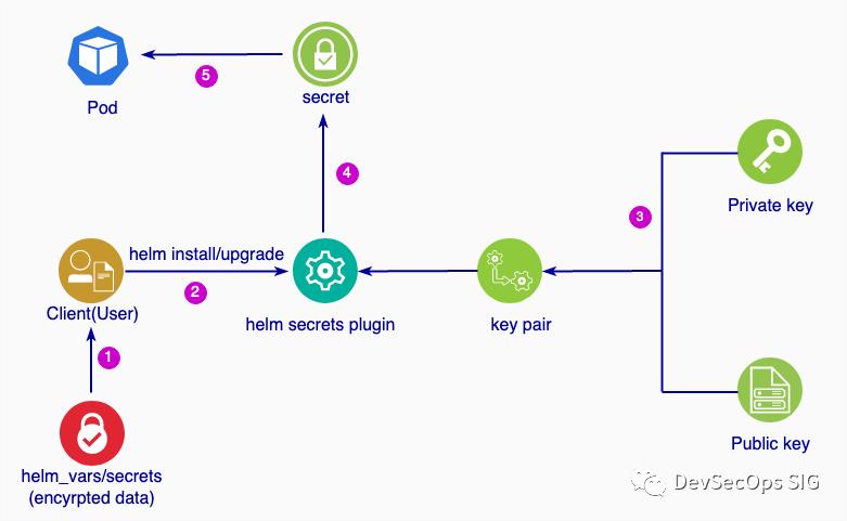 kubernetes瑙ｅ喅鍝簺闂,kubernetessecret