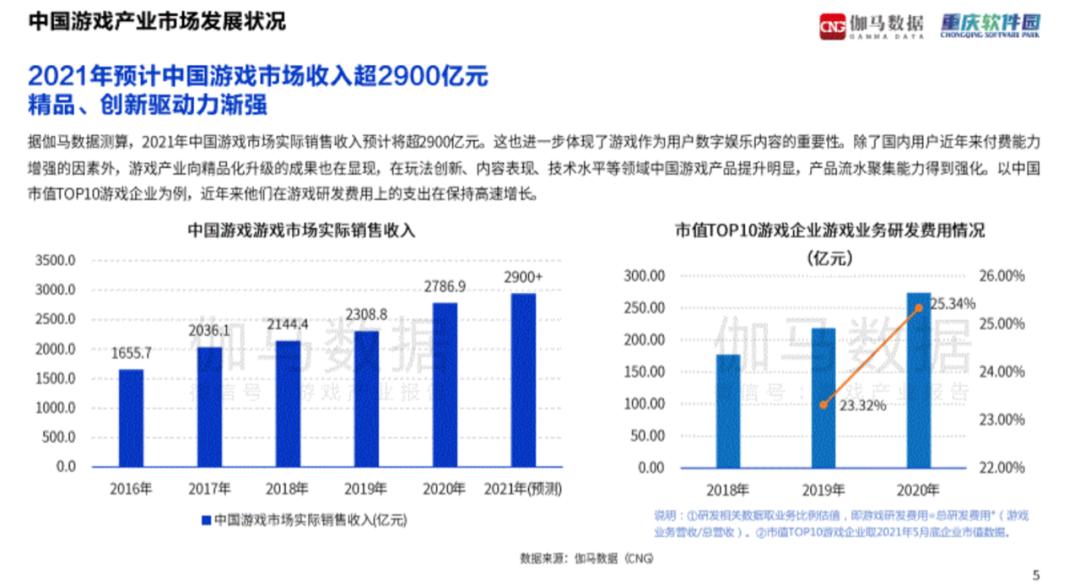 游戏产业哪家强？广东最赚钱，上海电竞之都，成渝新势力