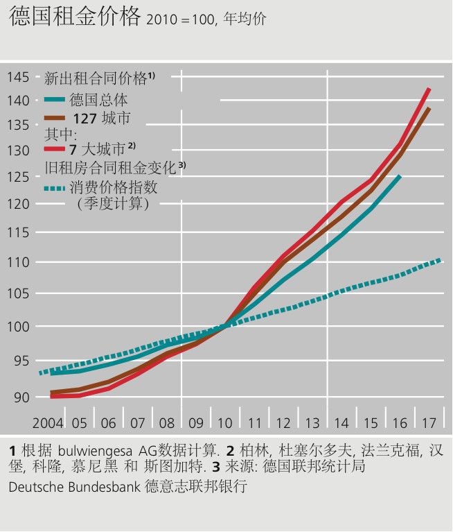 德国房租涨价,德国租金上涨