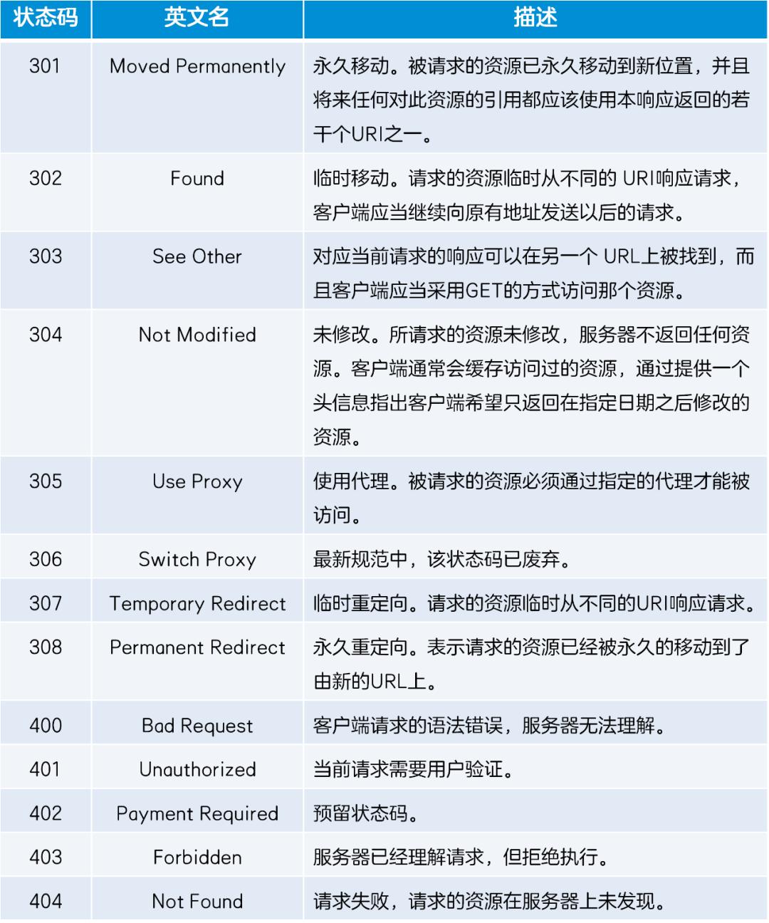 除了404notfound还有什么错误代码,除了404还有其他代码吗
