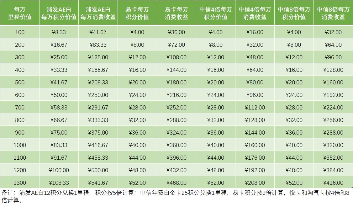 信用卡积分哪个银行最有价值,用信用卡积分买手机靠谱吗