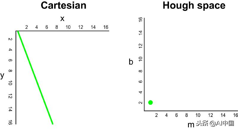 无人驾驶汽车怎样识别道路,无人驾驶如何识别道路分界线