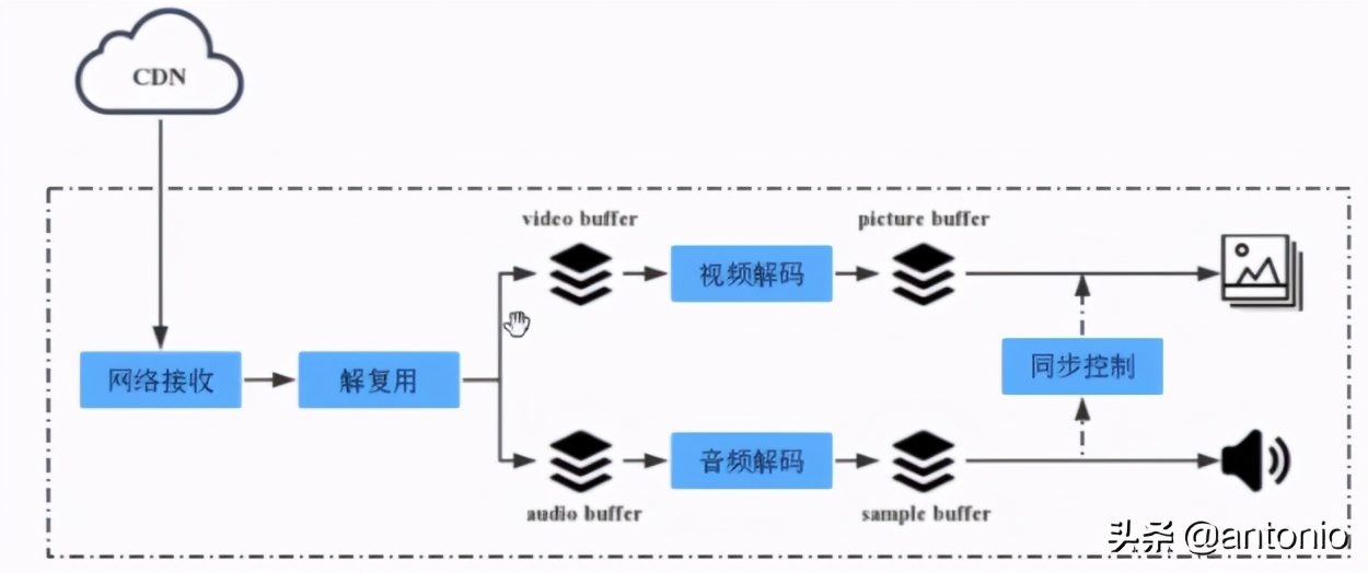 ijkplayer怎么使用,ijkplayer源码详解
