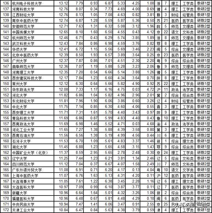 我国42所一流大学最新排名表,一流大学名单42所公布