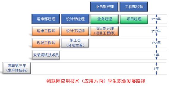 物联网就业方向与就业前景分析,烟台大学物联网专业就业前景