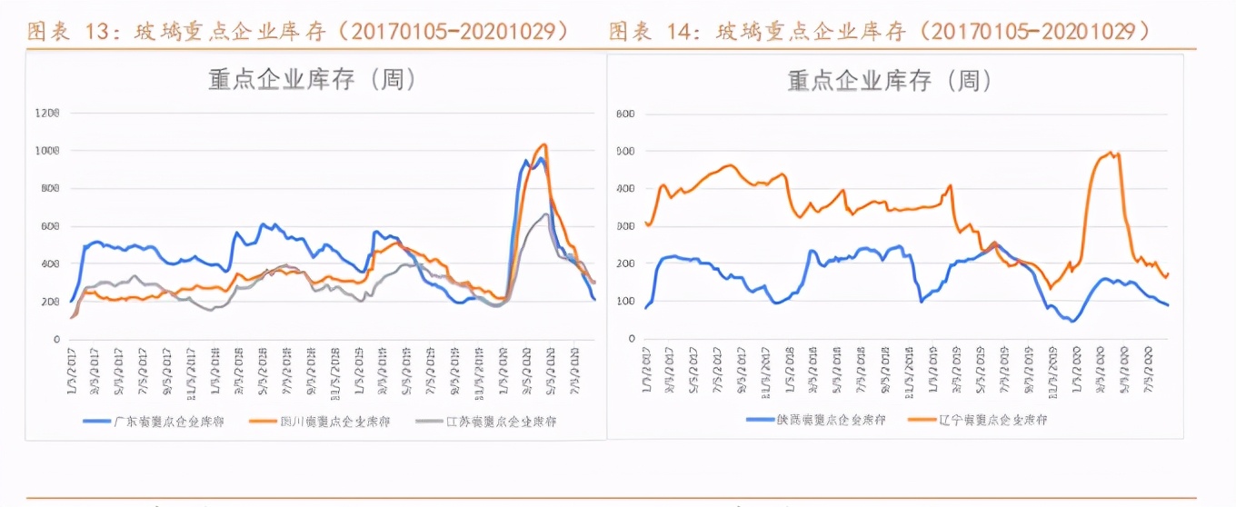 纯碱利好不足市场仍将负重前行,纯碱期货后市或高位承压