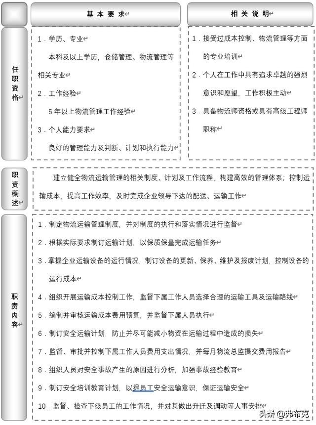 岗位说明书物流公司,物流运输装卸岗位说明
