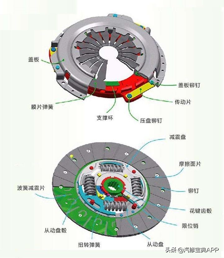 汽车离合器故障598怎么解决,离合器常见故障的原因与解决方法