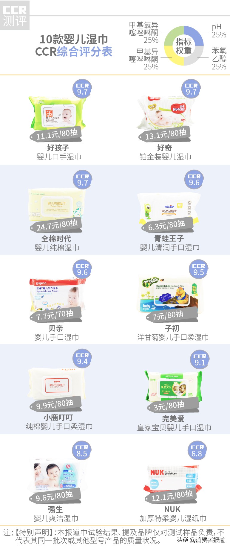 六款婴儿湿巾有问题,18款婴儿湿巾测评结果出炉